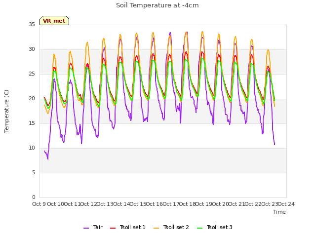 plot of Soil Temperature at -4cm