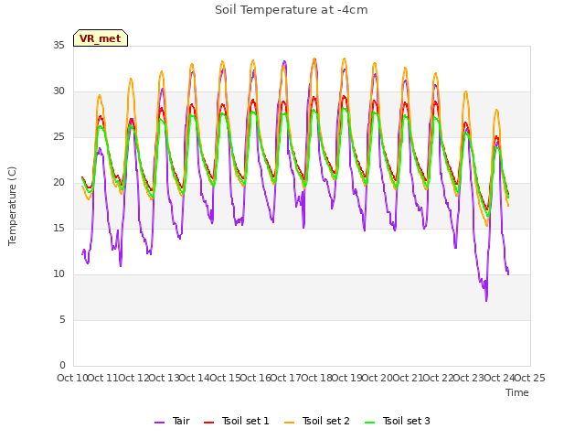 plot of Soil Temperature at -4cm