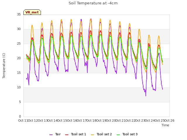 plot of Soil Temperature at -4cm