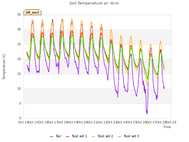 plot of Soil Temperature at -4cm