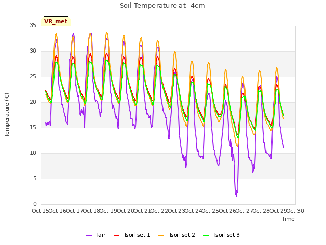 plot of Soil Temperature at -4cm