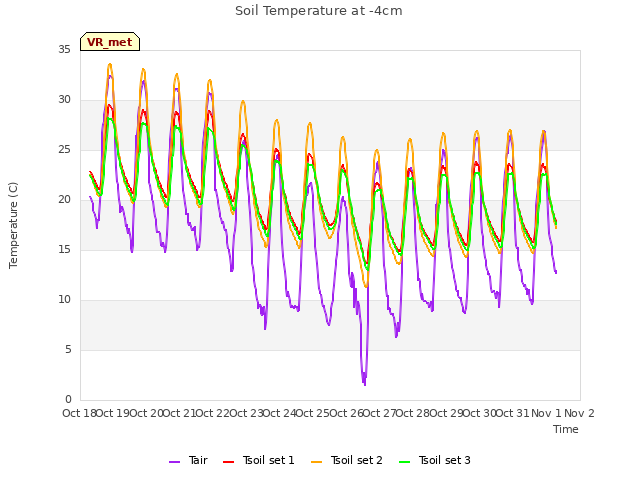 plot of Soil Temperature at -4cm