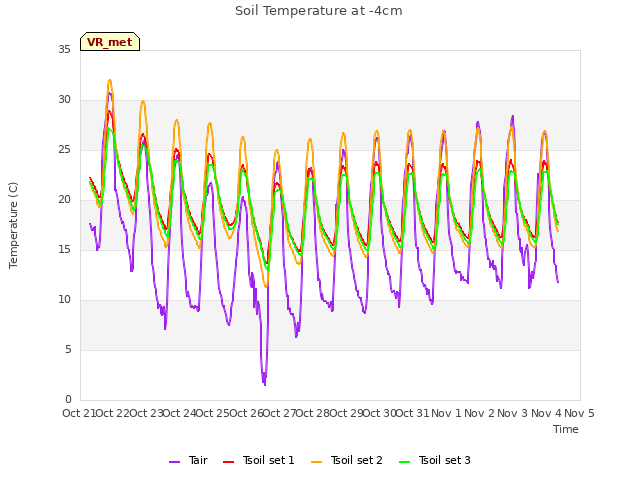 plot of Soil Temperature at -4cm