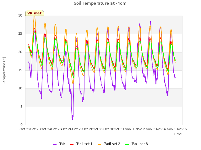 plot of Soil Temperature at -4cm