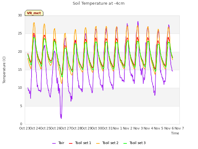 plot of Soil Temperature at -4cm