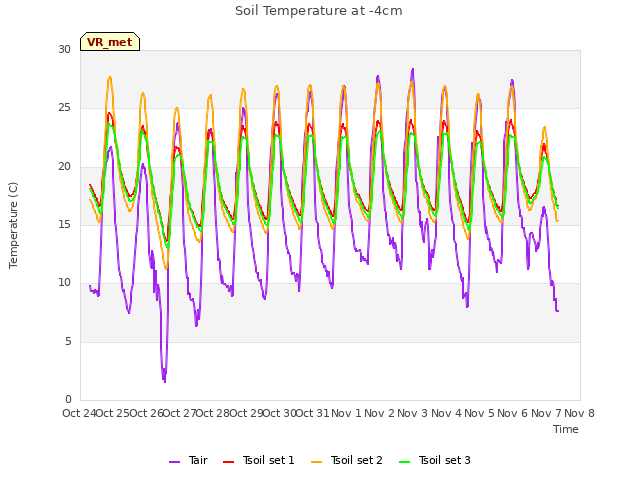 plot of Soil Temperature at -4cm