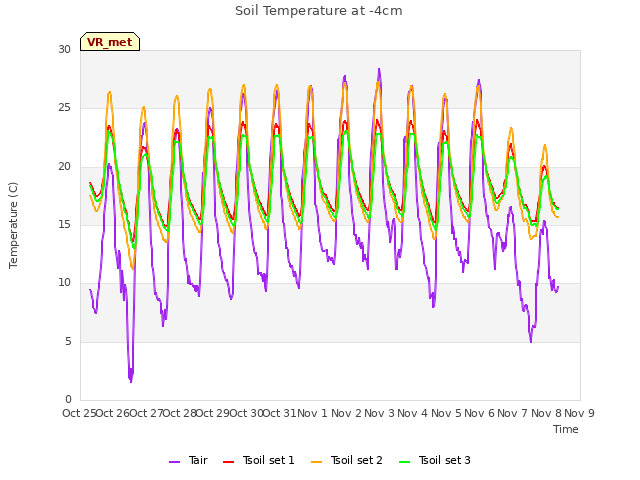 plot of Soil Temperature at -4cm