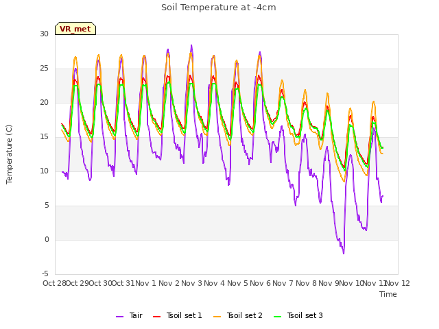 plot of Soil Temperature at -4cm