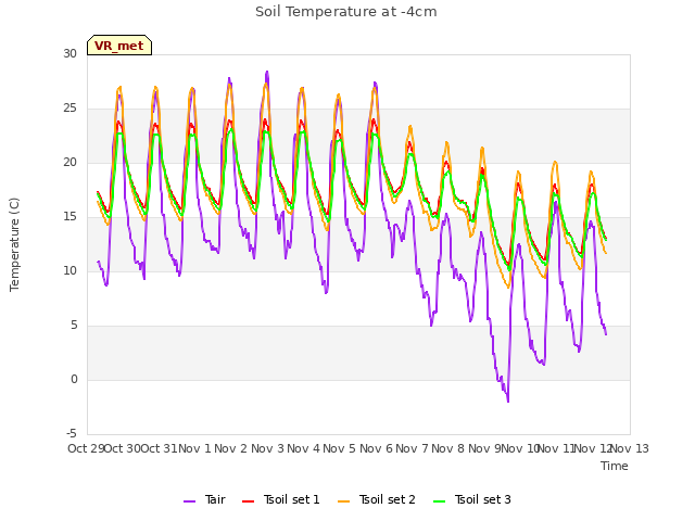 plot of Soil Temperature at -4cm