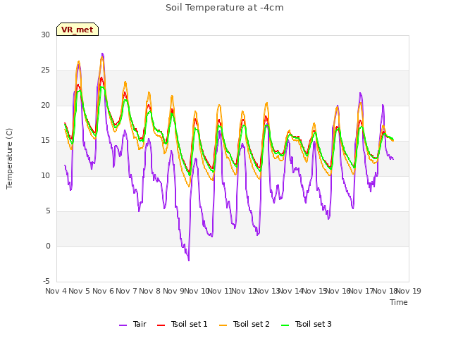 plot of Soil Temperature at -4cm