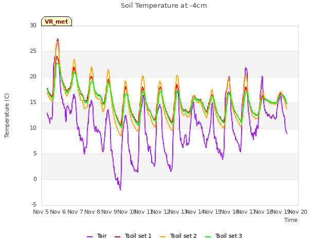 plot of Soil Temperature at -4cm