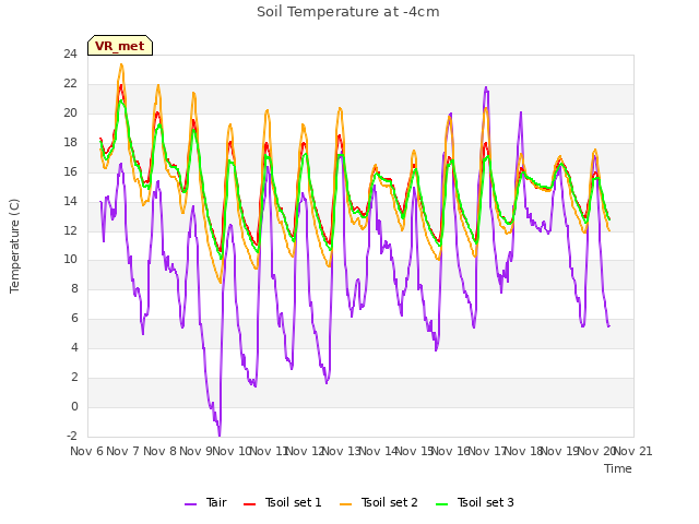 plot of Soil Temperature at -4cm