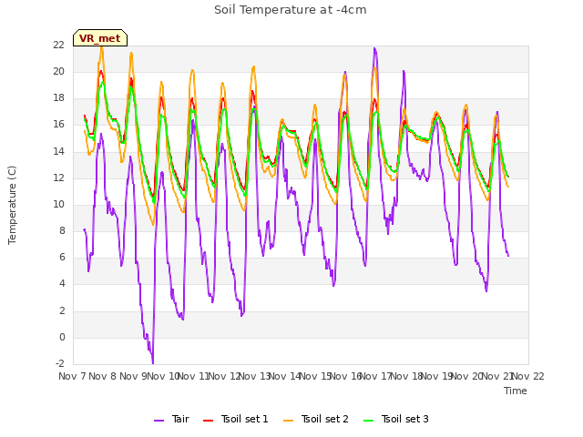 plot of Soil Temperature at -4cm
