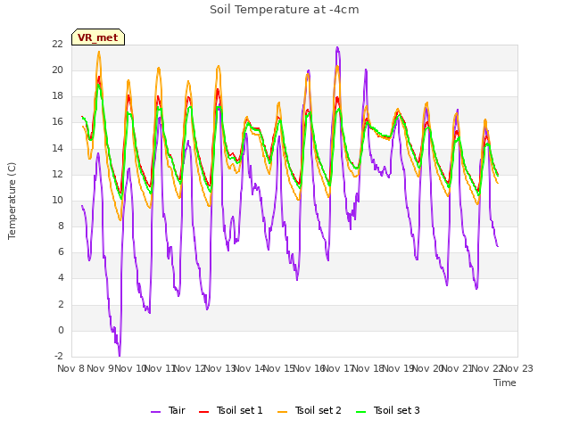 plot of Soil Temperature at -4cm