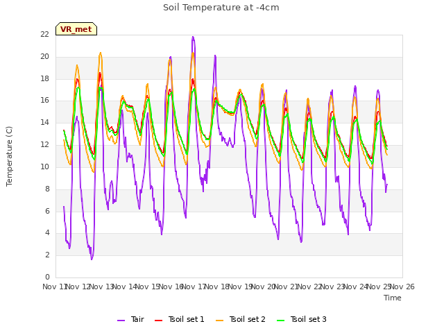 plot of Soil Temperature at -4cm