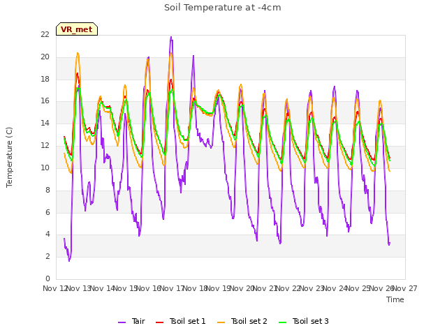 plot of Soil Temperature at -4cm