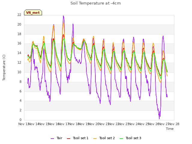 plot of Soil Temperature at -4cm