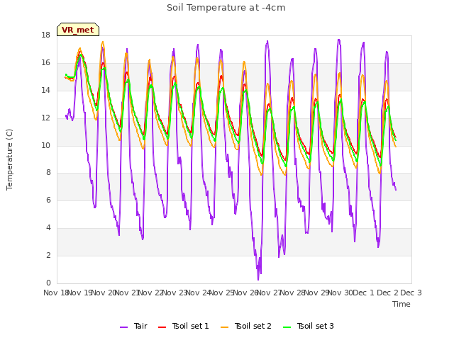 plot of Soil Temperature at -4cm