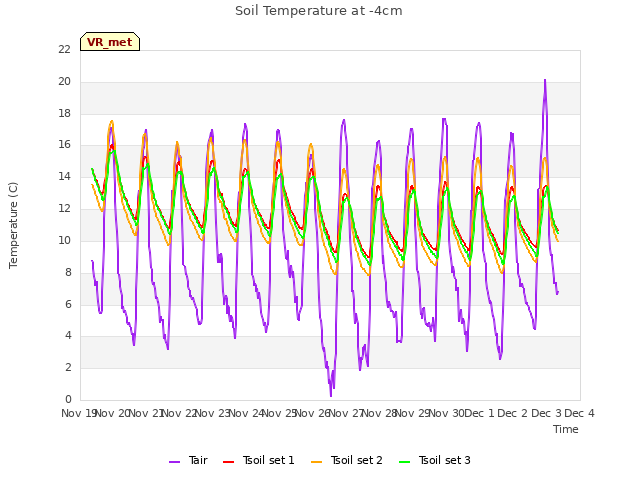 plot of Soil Temperature at -4cm