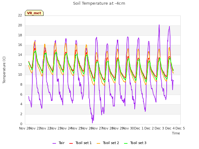 plot of Soil Temperature at -4cm