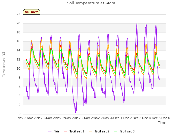 plot of Soil Temperature at -4cm