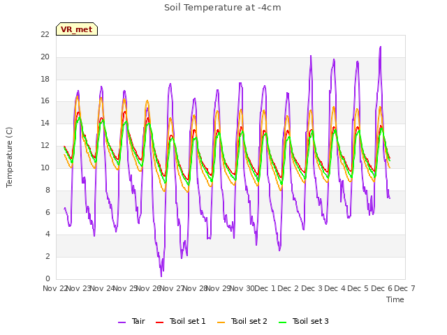 plot of Soil Temperature at -4cm