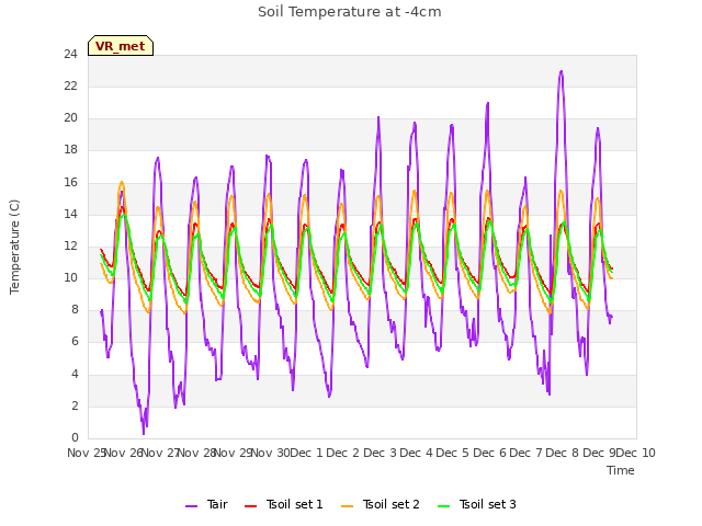 plot of Soil Temperature at -4cm