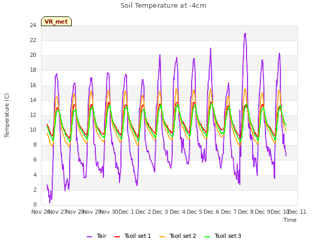 plot of Soil Temperature at -4cm