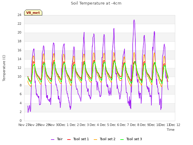 plot of Soil Temperature at -4cm