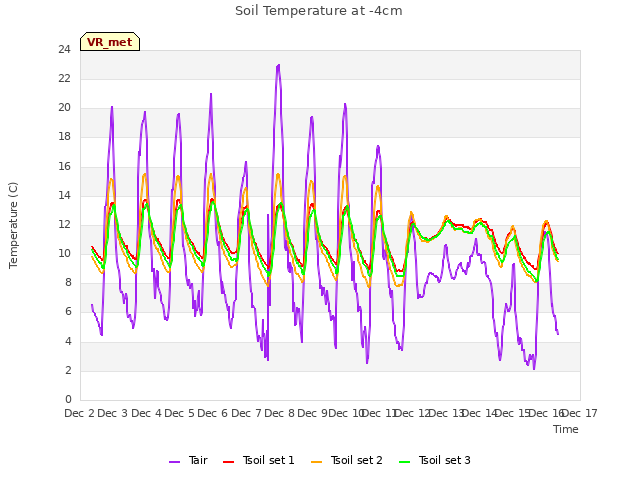 plot of Soil Temperature at -4cm