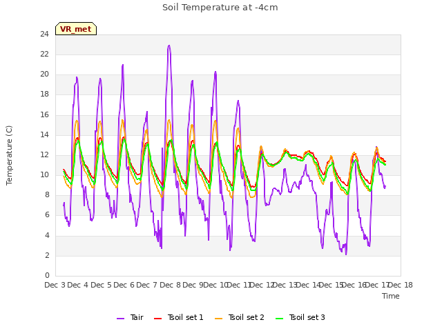 plot of Soil Temperature at -4cm