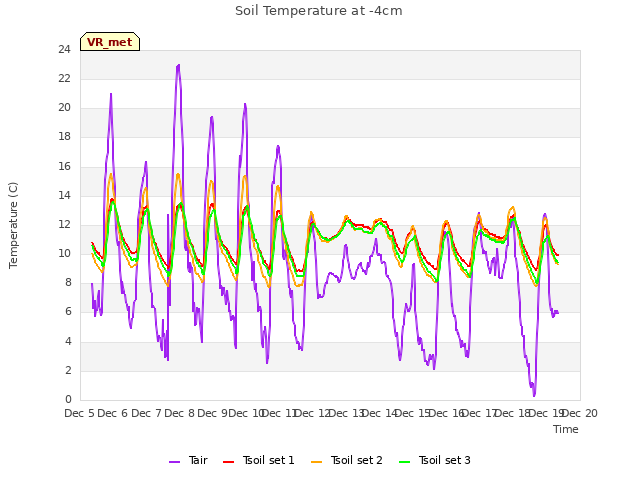 plot of Soil Temperature at -4cm