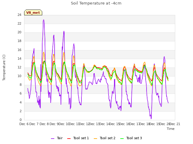 plot of Soil Temperature at -4cm