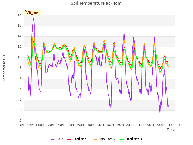 plot of Soil Temperature at -4cm