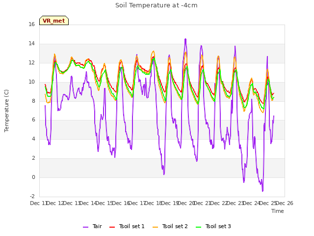 plot of Soil Temperature at -4cm