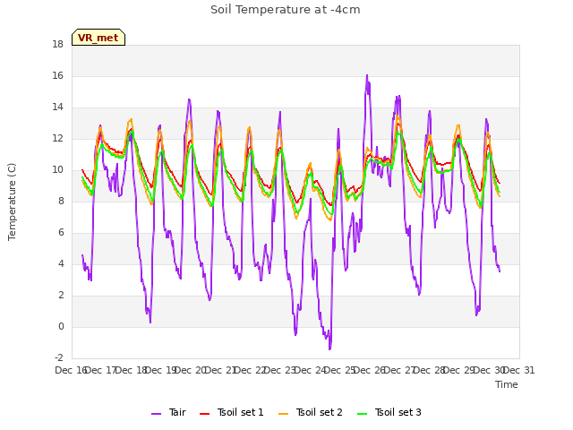 plot of Soil Temperature at -4cm