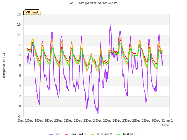 plot of Soil Temperature at -4cm