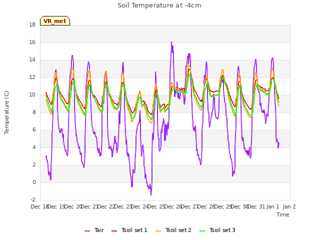 plot of Soil Temperature at -4cm