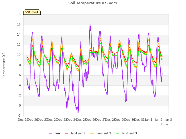 plot of Soil Temperature at -4cm