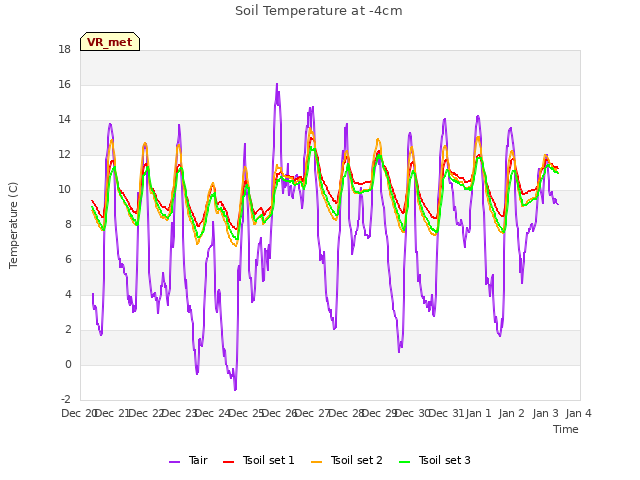 plot of Soil Temperature at -4cm