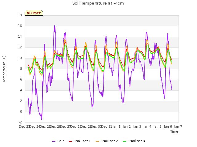 plot of Soil Temperature at -4cm