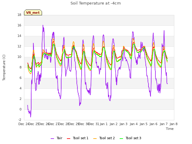 plot of Soil Temperature at -4cm