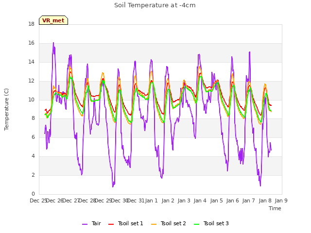 plot of Soil Temperature at -4cm