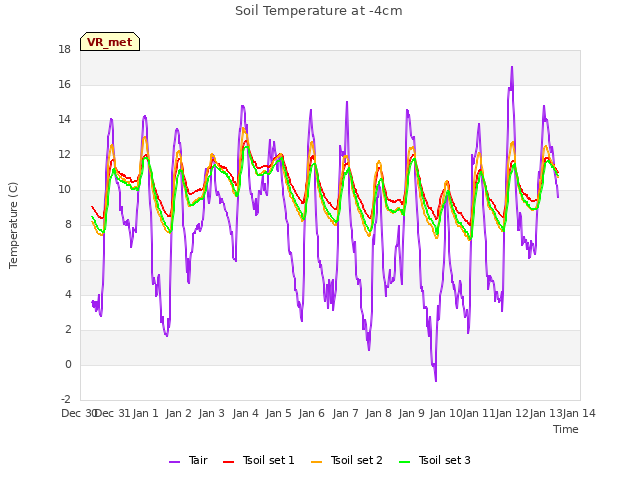 plot of Soil Temperature at -4cm