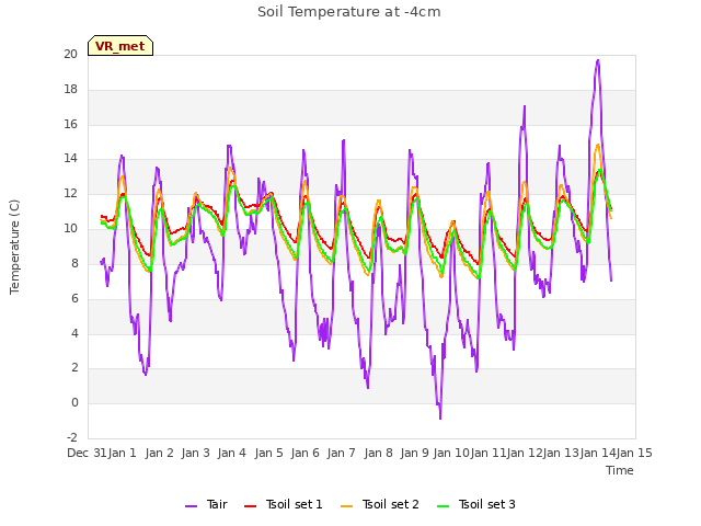 plot of Soil Temperature at -4cm