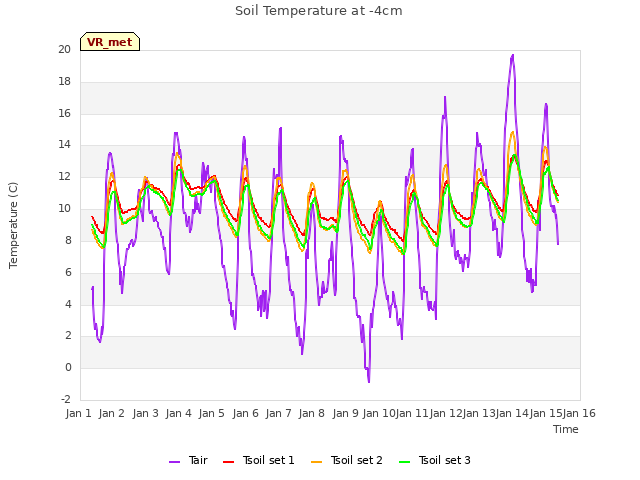 plot of Soil Temperature at -4cm