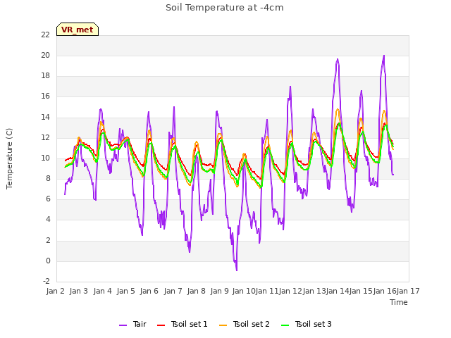 plot of Soil Temperature at -4cm