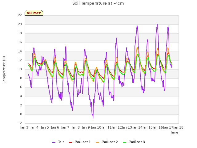 plot of Soil Temperature at -4cm