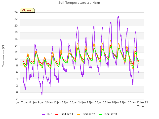 plot of Soil Temperature at -4cm