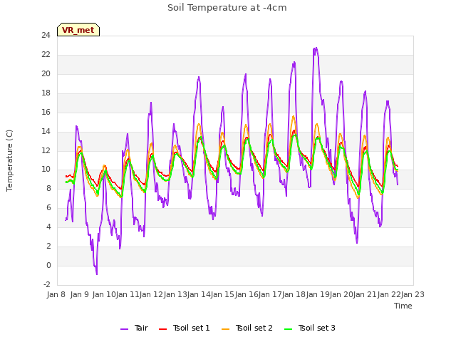 plot of Soil Temperature at -4cm